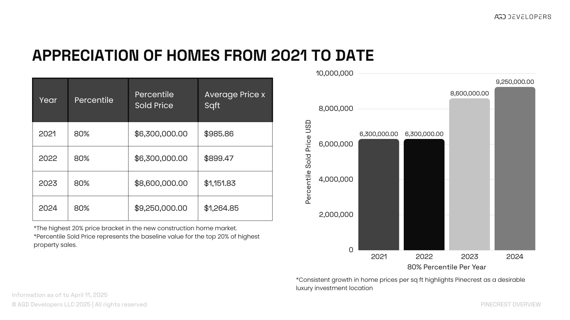 an image with bar graphs illustrating what top developers in Miami should bring to every real estate investment group