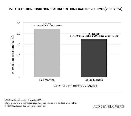 this is a graphical illustration showing how shortened timelines increase IRR. This clearly supports the performance and outcomes of working with the top developers in Miami such as AGD.