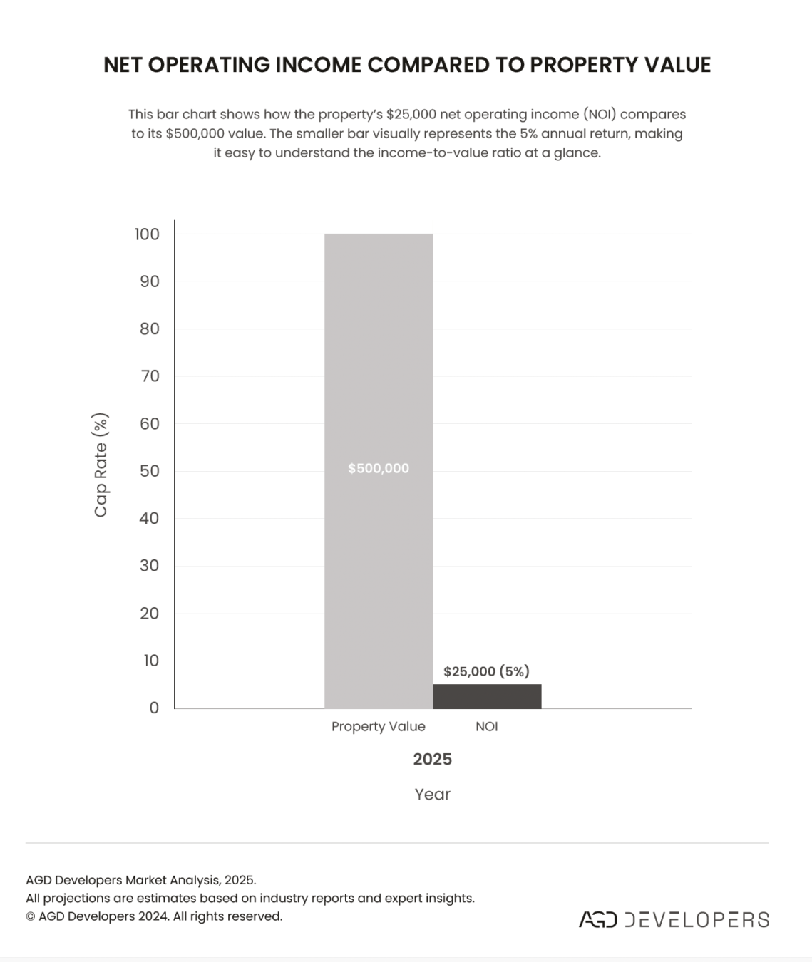This is a graph illustrating how the market typically understands NOI at 5% with a taller light grey bar valued at $500K and a short black bar of $25K. This is a core piece to understand when determining Real Estate Investing vs. Real Estate Development