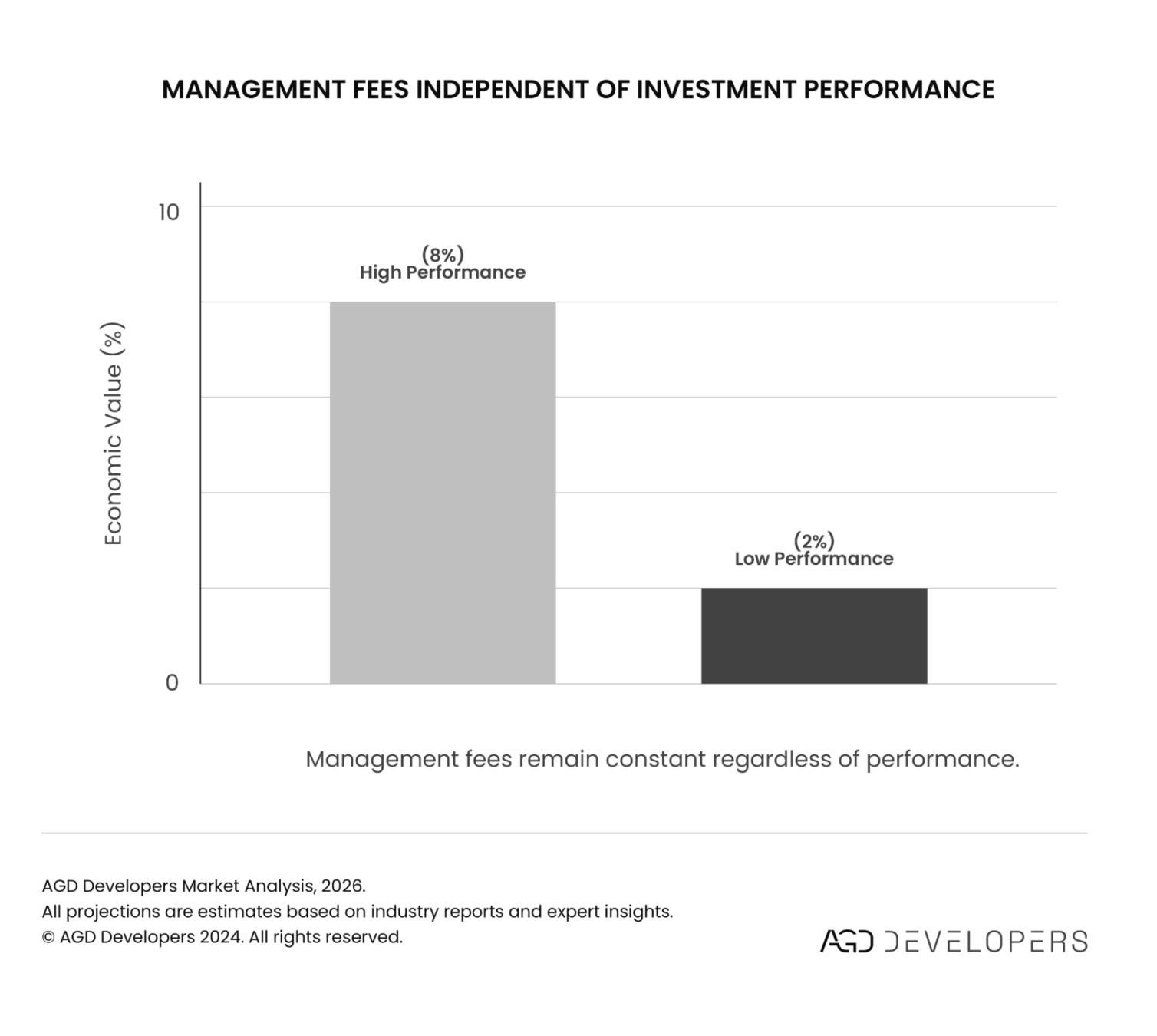 two bar graphs are side by side representing investment performance and fees.