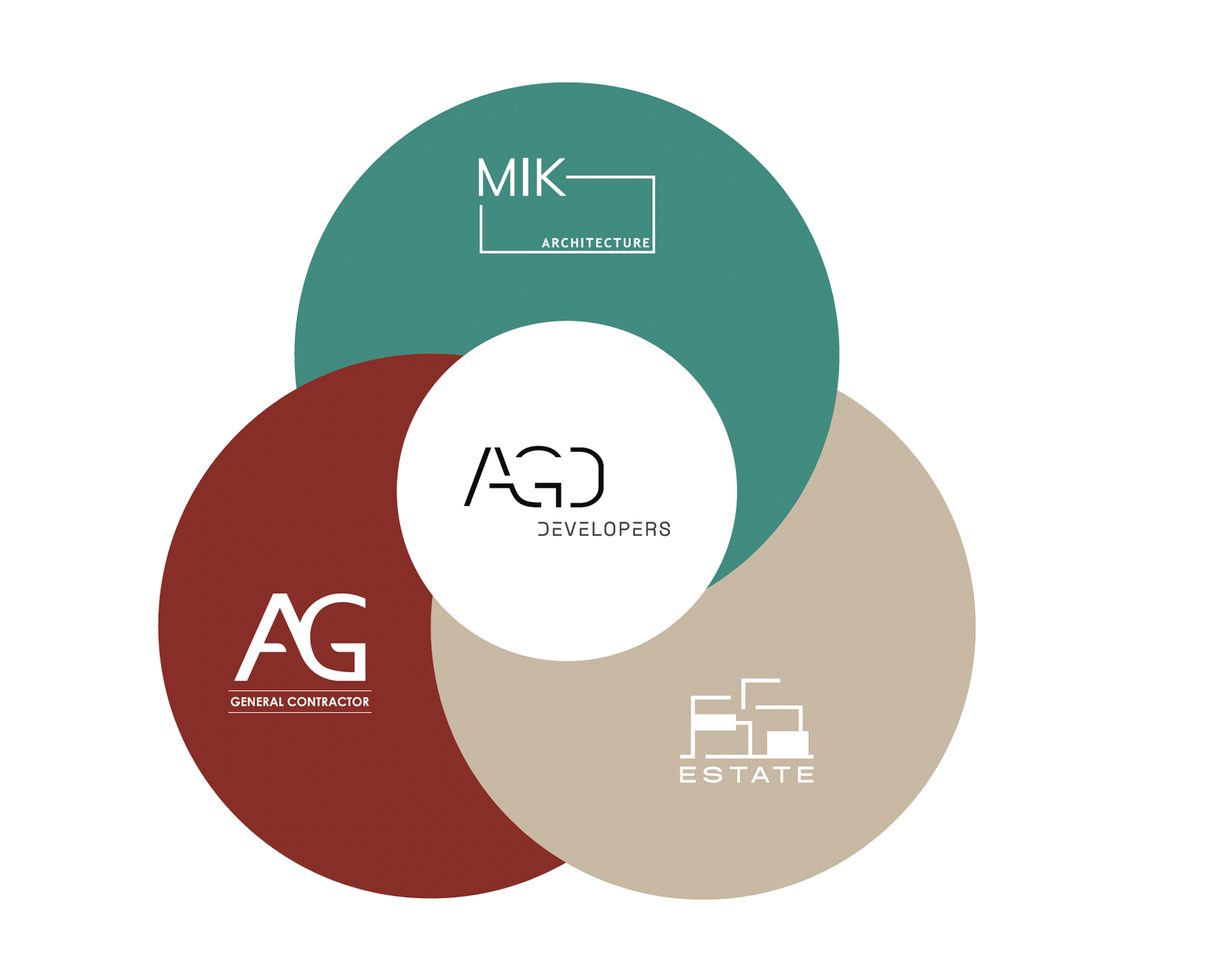 Real Estate Investing vs. Real Estate Development is best understood by an expert point of view. And what we see here is a Venn diagram that liAGD experience to include achitectural design, construction, development, and marketing.